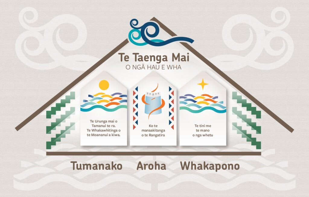 Diagram showing the Te Taenga Mai Model of Practice